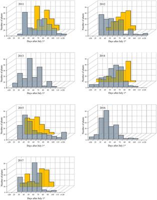 Spring Is Coming: Genetic Analyses of the Bud Break Date Locus Reveal Candidate Genes From the Cold Perception Pathway to Dormancy Release in Apple (Malus × domestica Borkh.)